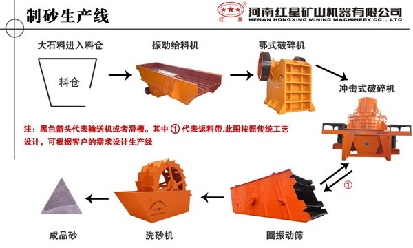 制砂生产线流程图