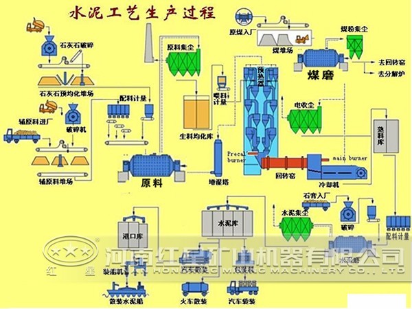 水泥生产线流程