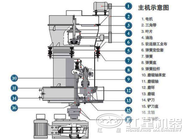 高产量磨粉机结构图